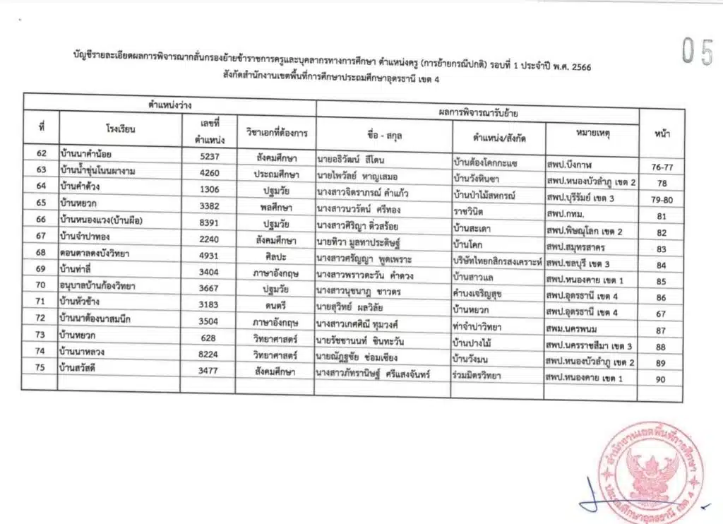 ประกาศผลย้ายครู 2566 ครั้งที่ 1 สพป.อุดรธานี​ เขต4 - ผลย้ายครู 1/2566 สพป.อุดรธานี​ เขต4