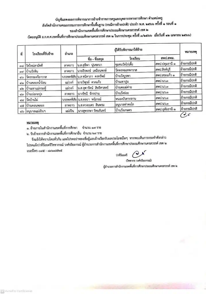 ประกาศผลย้ายครู 2566 ครั้งที่ 1 สพป.นครสวรรค์ เขต 2 - ผลย้ายครู 1/2566 สพป.นครสวรรค์ เขต 2