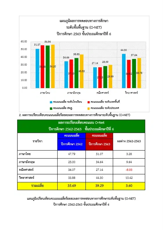 แจกไฟล์ รายงานผลการทดสอบทางการศึกษา ระดับชาติ ขั้นพื้นฐาน  รายงานผล O-NET ไฟล์ Word แก้ไขได้