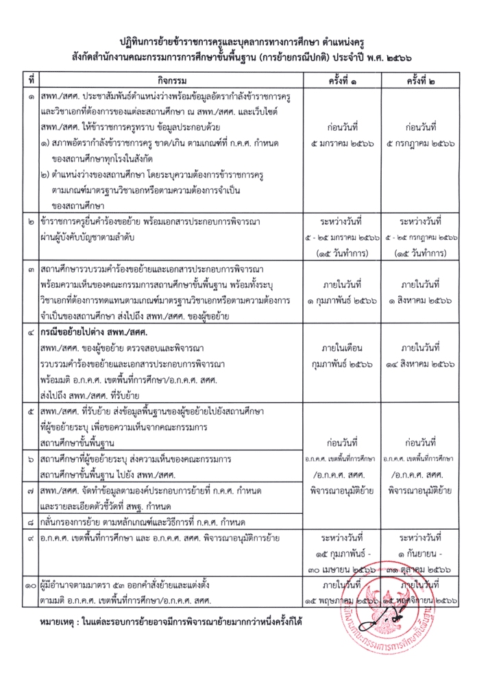 ประกาศผลย้ายครู 2566  ผลการย้ายครู 2566 รอบที่ 1 ครั้งที่ 1/2566 ทุกจังหวัด ทุกเขตพื้นที่การศึกษา สังกัด สพฐ.