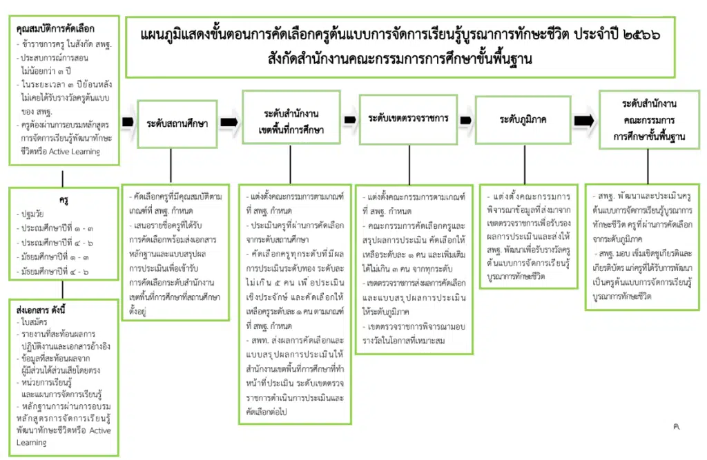 ดาวน์โหลดคู่มือ การคัดเลือกครูต้นแบบการจัดการเรียนรู้บูรณาการทักษะชีวิต ประจําปี2566 โดย สพฐ.