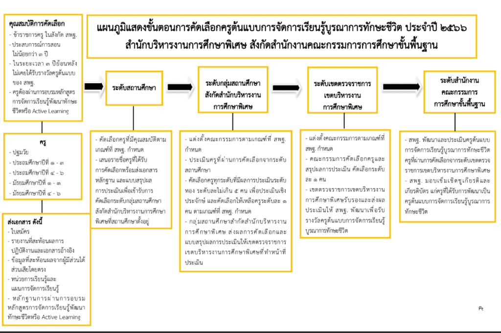 ดาวน์โหลดคู่มือ การคัดเลือกครูต้นแบบการจัดการเรียนรู้บูรณาการทักษะชีวิต ประจําปี2566 โดย สพฐ.