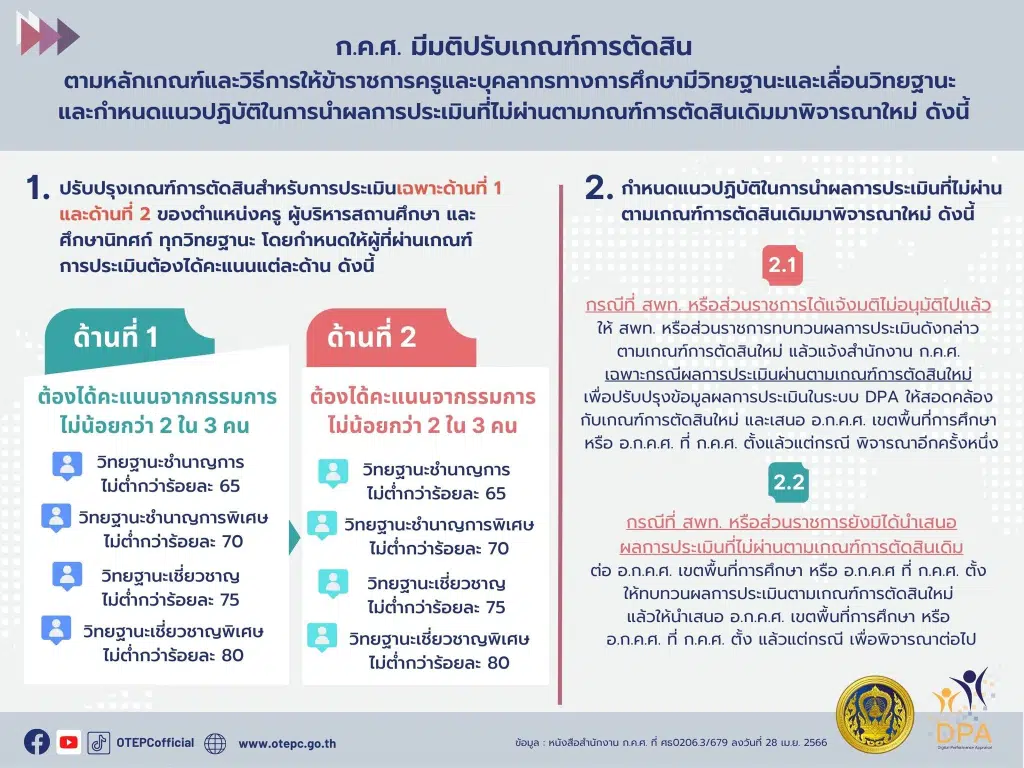 ก.ค.ศ.มีการปรับเกณฑ์การตัดสินตามหลักเกณฑ์และวิธีการให้ข้าราชการครูและบุคลากรทางการศึกษามีวิทยฐานะและเลื่อนวิทยฐานะ ปรับเกณฑ์การผ่าน PA ลงวันที่ 28 เมษายน 2566 