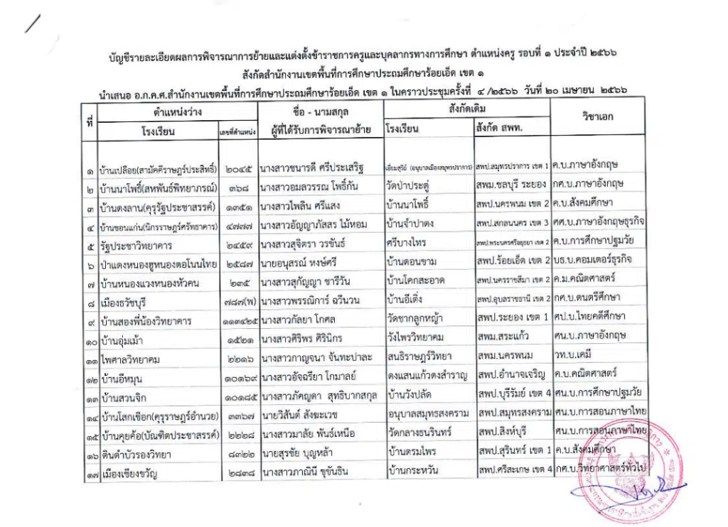 ประกาศผลย้ายครู 2566 ครั้งที่ 1 สพป.ร้อยเอ็ด เขต 1 - ผลย้ายครู 1/2566 สพป.ร้อยเอ็ด เขต 1