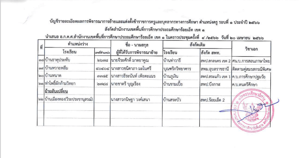 ประกาศผลย้ายครู 2566 ครั้งที่ 1 สพป.ร้อยเอ็ด เขต 1 - ผลย้ายครู 1/2566 สพป.ร้อยเอ็ด เขต 1