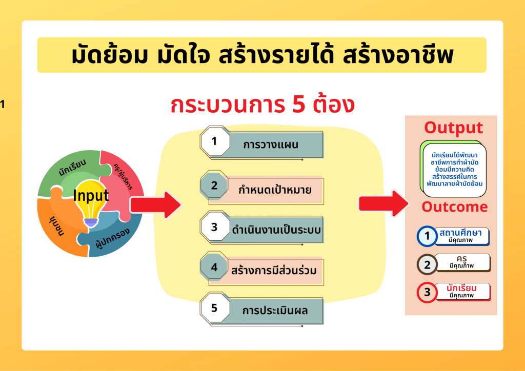 เผยแพร่ผลงาน วิธีปฏิบัติที่เป็นเลิศ มัดย้อม มัดใจ สร้างรายได้ สร้างอาชีพ โดยนายณฐวัฒน์ จิรโชติพัฒนสิน โรงเรียนวัดข่อย สพป.สิงห์บุรี