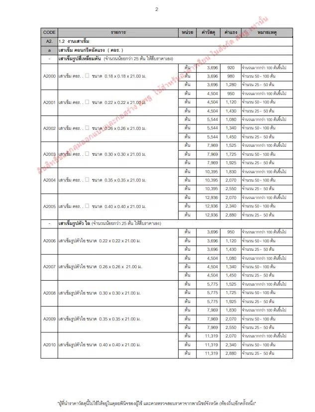 ดาวน์โหลด ราคาวัสดุและค่าแรงงาน ปี 2566 ใช้สำหรับโรงเรียนในสังกัด สพฐ