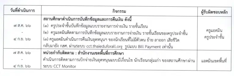 ปฏิทินการดำเนินงาน จัดสรรเงินอุดหนุน นักเรียนทุนเสมอภาค สังกัด สพฐ. ภาคเรียน 1/2566