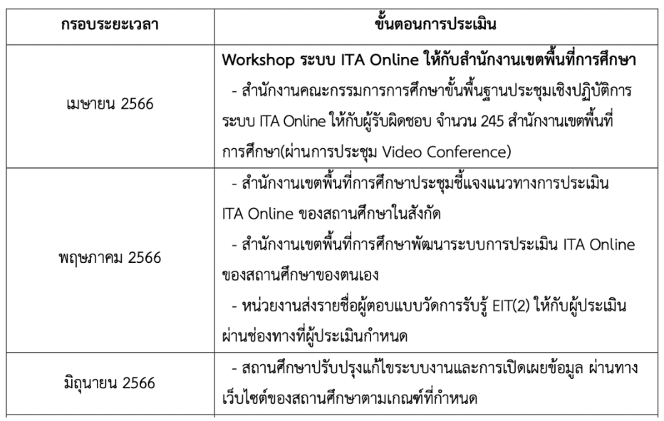 ปฏิทินการประเมิน ITA Online 2023 ปฏิทินการประเมินคุณธรรมและความโปร่งใสในการดำเนินงานของสถานศึกษาออนไลน์  ประจำปีงบประมาณ พ.ศ. ๒๕๖๖