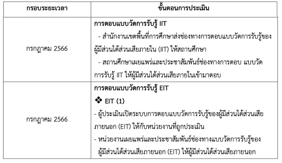 ปฏิทินการประเมิน ITA Online 2023 ปฏิทินการประเมินคุณธรรมและความโปร่งใสในการดำเนินงานของสถานศึกษาออนไลน์  ประจำปีงบประมาณ พ.ศ. ๒๕๖๖