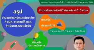 ด่วน!! มติ กสถ. เปิดสอบท้องถิ่นรอบใหม่ ปี 66 จำนวน 65 ตำแหน่ง 4010 อัตรา - ครูผู้ช่วย 15 วิชาเอก 770 อัตรา