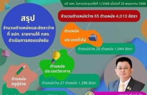 ด่วน!! มติ กสถ. เปิดสอบท้องถิ่นรอบใหม่ ปี 66 จำนวน 65 ตำแหน่ง 4010 อัตรา - ครูผู้ช่วย 15 วิชาเอก 770 อัตรา