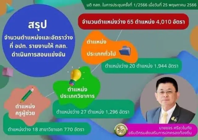 ด่วน!! มติ กสถ. เปิดสอบท้องถิ่นรอบใหม่ ปี 66 จำนวน 65 ตำแหน่ง 4010 อัตรา - ครูผู้ช่วย 15 วิชาเอก 770 อัตรา