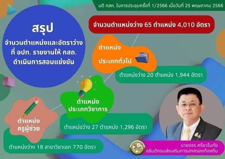 ด่วน!! มติ กสถ. เปิดสอบท้องถิ่นรอบใหม่ ปี 66 จำนวน 65 ตำแหน่ง 4010 อัตรา - ครูผู้ช่วย 15 วิชาเอก 770 อัตรา