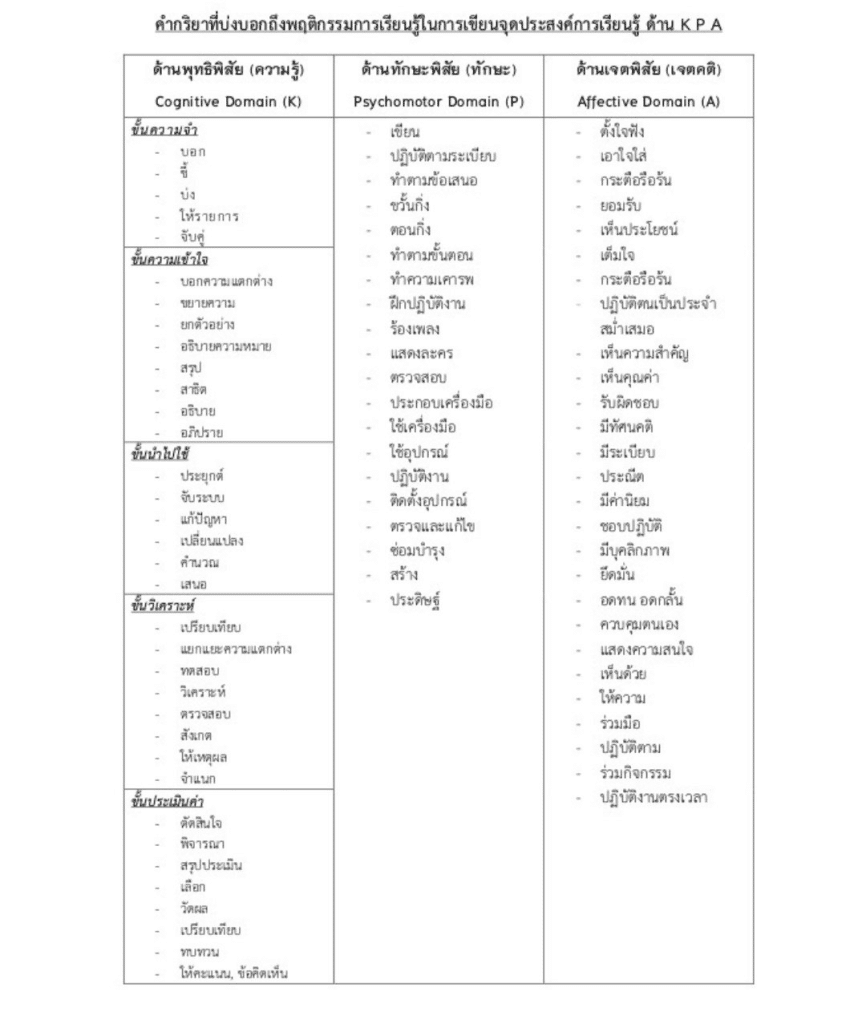 คำกริยาที่บ่งบอกพฤติกรรมการเรียนรู้ KPA