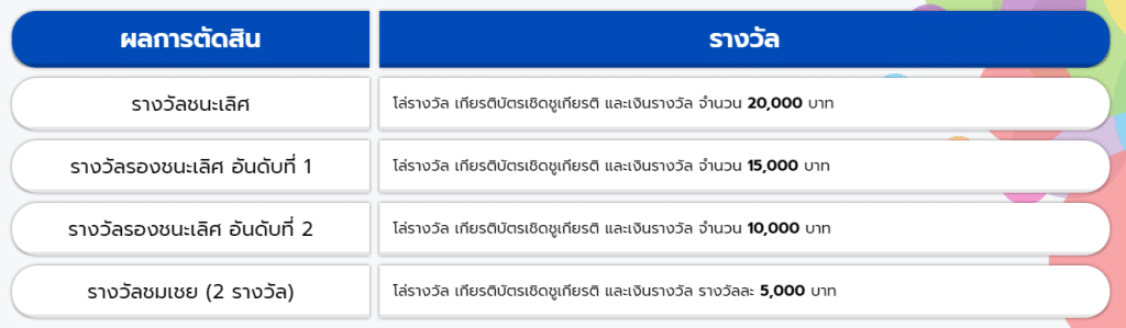 พว.ร่วมกับ 8 มหาวิทยาลัยชั้นนำ เปิดรับสมัครผลงานนวัตกรรม GPAS 5 Steps สำหรับเยาวชนผู้นำการเปลี่ยนแปลง ตั้งแต่วันนี้ - 31 กรกฎาคม 2566 รับโล่รางวัลและเงินรางวัล