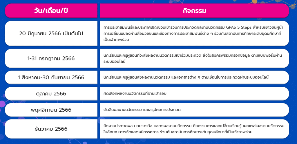 พว.ร่วมกับ 8 มหาวิทยาลัยชั้นนำ เปิดรับสมัครผลงานนวัตกรรม GPAS 5 Steps สำหรับเยาวชนผู้นำการเปลี่ยนแปลง ตั้งแต่วันนี้ - 31 กรกฎาคม 2566 รับโล่รางวัลและเงินรางวัล