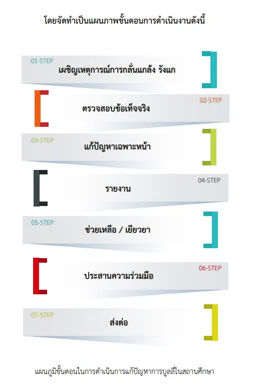 ดาวน์โหลด คู่มือแนวทางการดำเนินการป้องกัน การบูลลี่ในสถานศึกษา โดย สพฐ.