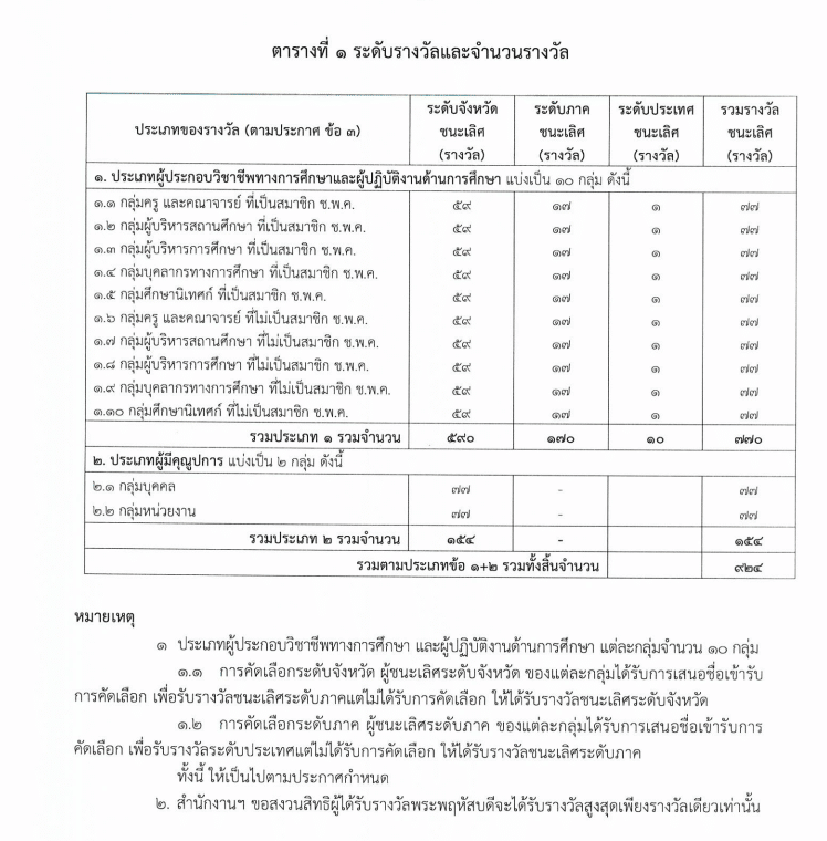 สกสค.ประกาศคัดเลือกครู บุคลากรทางการศึกษา และผู้มีคุณูปการ เพื่อรับรางวัลพระพฤหัสบดี ประจำปี 2566 ส่งผลงานภายใน 31 กรกฎาคม 2566 