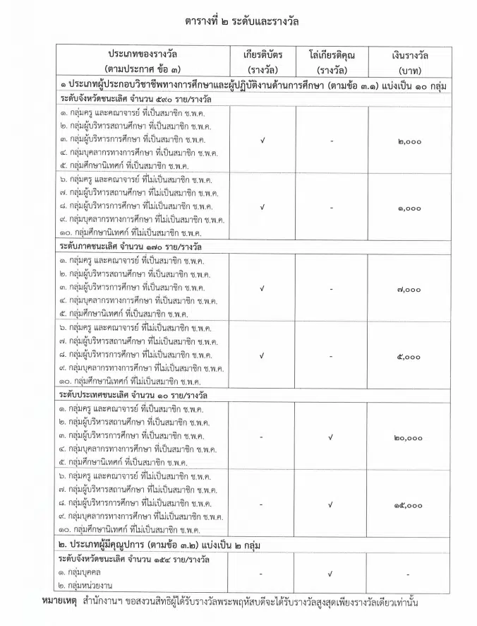 สกสค.ประกาศคัดเลือกครู บุคลากรทางการศึกษา และผู้มีคุณูปการ เพื่อรับรางวัลพระพฤหัสบดี ประจำปี 2566 ส่งผลงานภายใน 31 กรกฎาคม 2566 