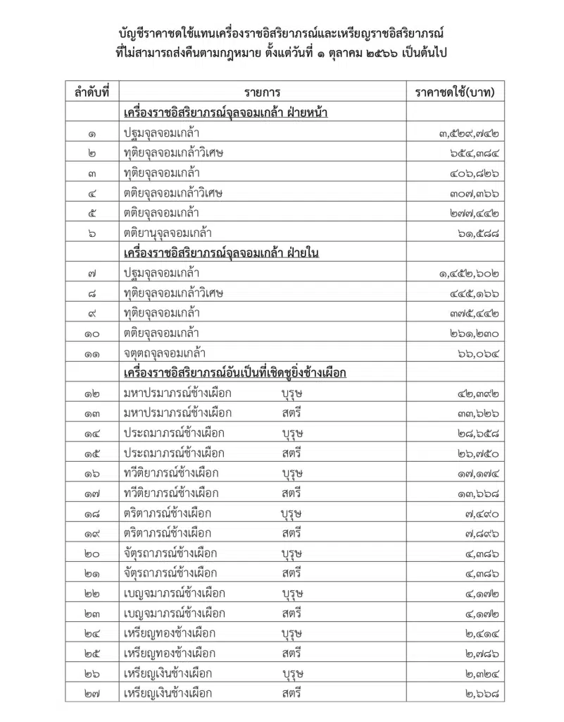 ราชกิจจานุเบกษา ประกาศการกำหนดราคาชดใช้แทนเครื่องราชอิสริยาภรณ์ที่ไม่สามารถส่งคืนตามกฎหมาย ปีงบประมาณ พ.ศ.2567-2569 มีผล 1 ตุลาคม 2566 