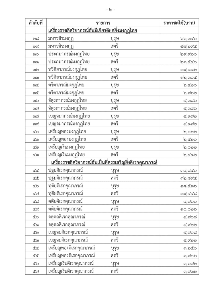 ราชกิจจานุเบกษา ประกาศการกำหนดราคาชดใช้แทนเครื่องราชอิสริยาภรณ์ที่ไม่สามารถส่งคืนตามกฎหมาย ปีงบประมาณ พ.ศ.2567-2569 มีผล 1 ตุลาคม 2566 