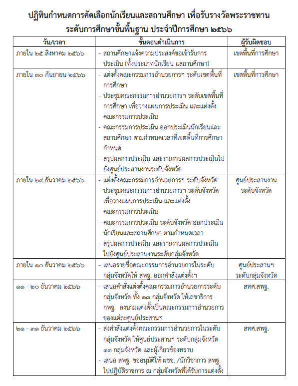 การคัดเลือกนักเรียนและสถานศึกษา เพื่อรับรางวัลพระราชทาน ระดับการศึกษาขั้นพื้นฐาน ประจำปีการศึกษา 2566