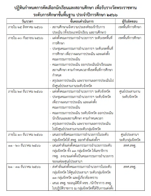 การคัดเลือกนักเรียนและสถานศึกษา เพื่อรับรางวัลพระราชทาน ระดับการศึกษาขั้นพื้นฐาน ประจำปีการศึกษา 2566