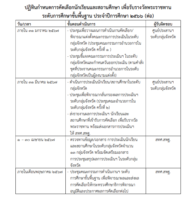 การคัดเลือกนักเรียนและสถานศึกษา เพื่อรับรางวัลพระราชทาน ระดับการศึกษาขั้นพื้นฐาน ประจำปีการศึกษา 2566