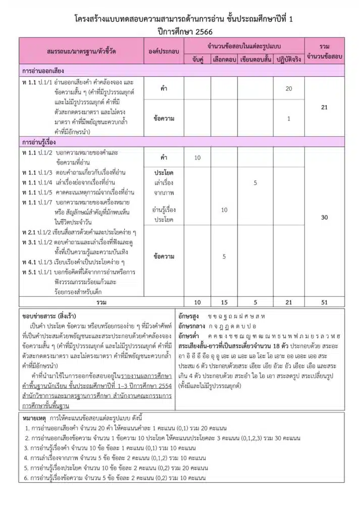 ดาวน์โหลดโครงสร้างข้อสอบ Test Blueprint การสอบ RT ชั้น ป.1 ปี 2566