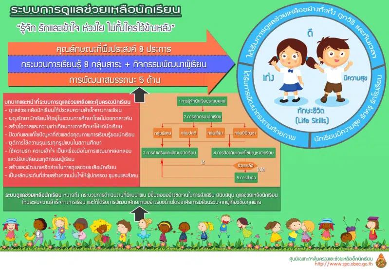 ครูประจำชั้นต้องมี คอร์สเรียนฟรี เทคนิคการดูแลช่วยเหลือผู้เรียน รับเกียรติบัตร โดย Starfish Labz