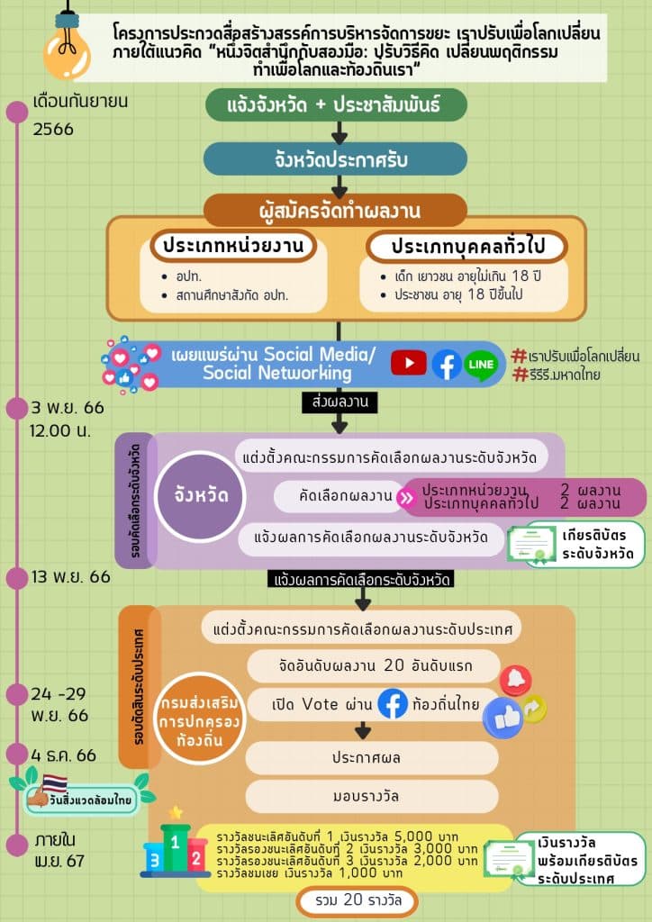 ขอเชิญส่งคลิปวิดีโอเข้าประกวดสื่อสร้างสรรค์ รณรงค์การบริหารจัดการขยะ ผู้ที่ผ่านการคัดเลือกจะได้รับเงินรางวัลพร้อมเกียรติบัตร จากกรมส่งเสริมการปกครองท้องถิ่น