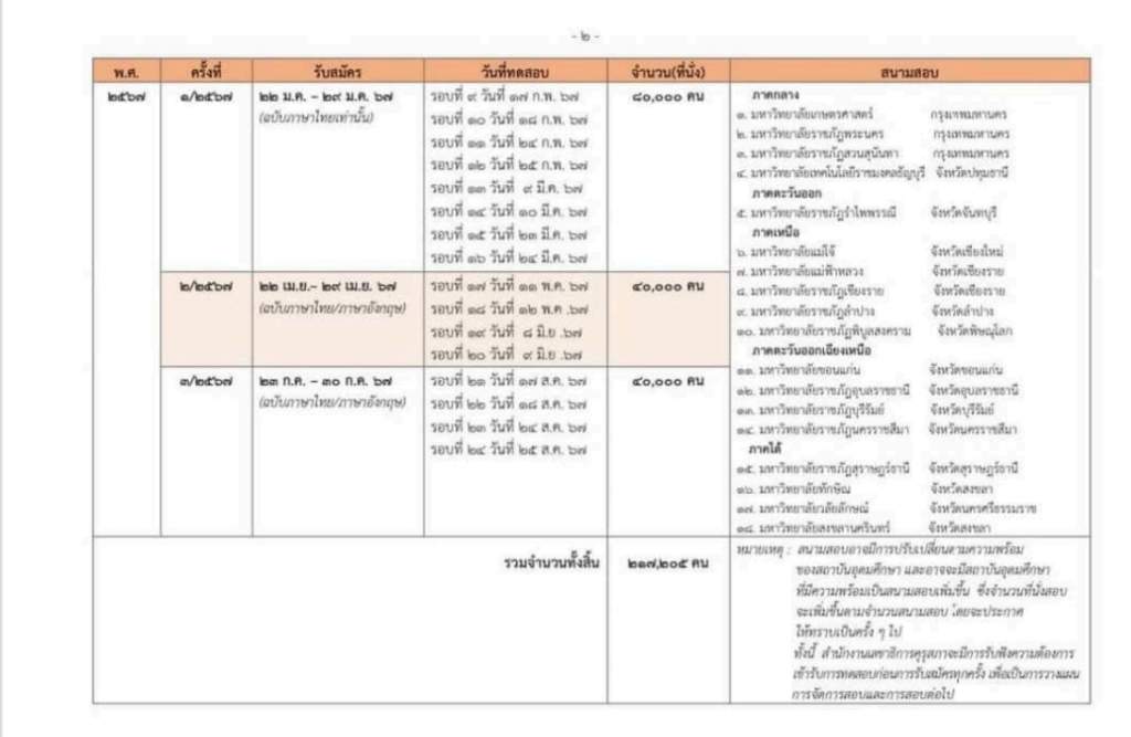 ด่วน! คุรุสภา เปิดสอบรับใบประกอบวิชาชีพครู ครั้งที่ 2/2566 จำนวน 40,000 ที่นั่ง รับสมัคร 21-31 ตุลาคม 2566