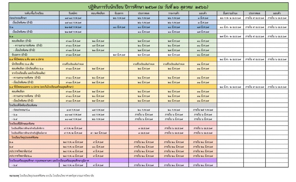 สพฐ.ประกาศ นโยบายและแนวปฏิบัติเกี่ยวกับการรับนักเรียน ปีการศึกษา 2567 สังกัด สำนักงานคณะกรรมการการศึกษาขั้นพื้นฐาน