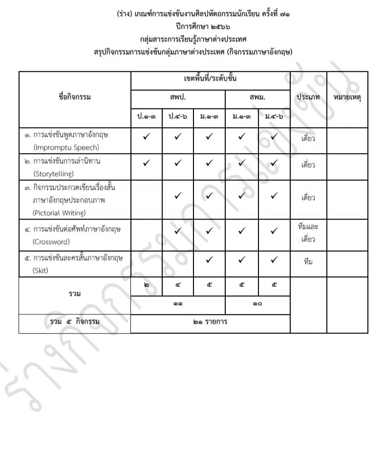 ดาวน์โหลด เกณฑ์การแข่งขันศิลปหัตถกรรมนักเรียน กลุ่มสาระภาษาต่างประเทศ ครั้งที่ 71 ปีการศึกษา 2566  