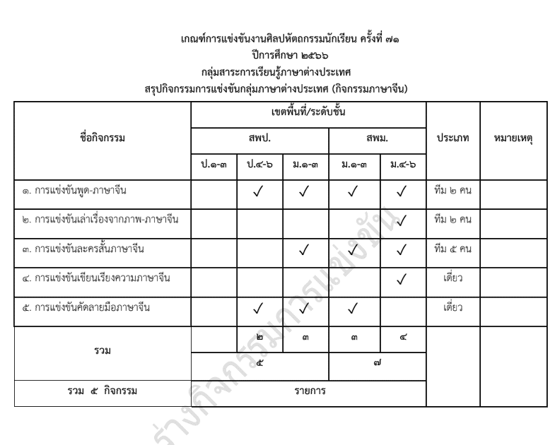 ดาวน์โหลด เกณฑ์การแข่งขันศิลปหัตถกรรมนักเรียน กลุ่มสาระภาษาต่างประเทศ ครั้งที่ 71 ปีการศึกษา 2566  