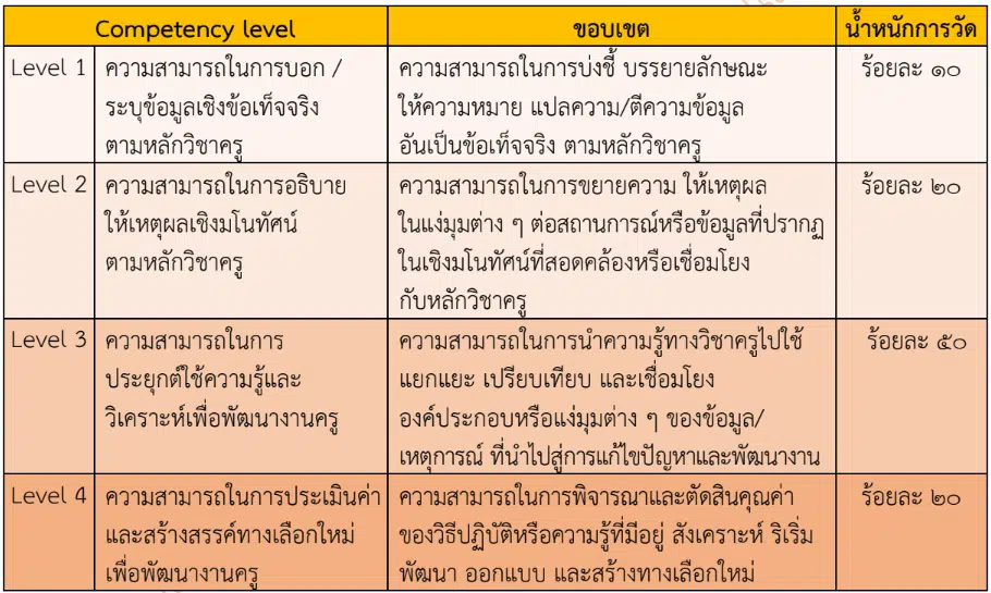 ดาวน์โหลด ผังการสร้างแบบทดสอบ Test Blueprint วิชาครู ฉบับผ่านความเห็นชอบจากคณะอนุกรรมการอำนวยการฯ และสภาคณบดีฯ พ.ศ.2566