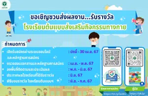 กรมอนามัยขอเชิญชวนส่งผลงาน รับรางวัลโรงเรียนต้นแบบส่งเสริมกิจกรรมทางกาย ประจำปี 2567 บัดนี้ - 30 เมษายน 2567