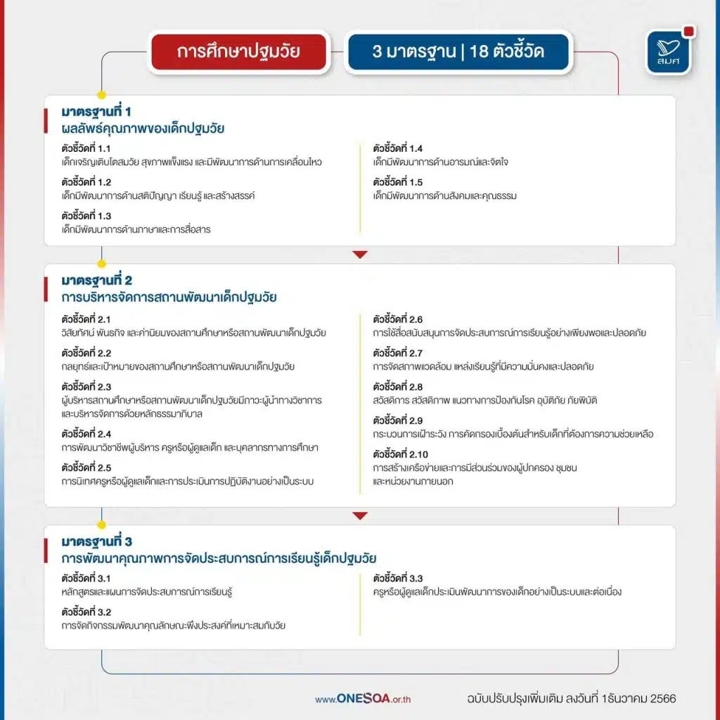 กรอบแนวทางการประกันคุณภาพภายนอกสถานศึกษา การศึกษาปฐมวัย ฉบับลงวันที่ 28 เมษายน พ.ศ. 2566