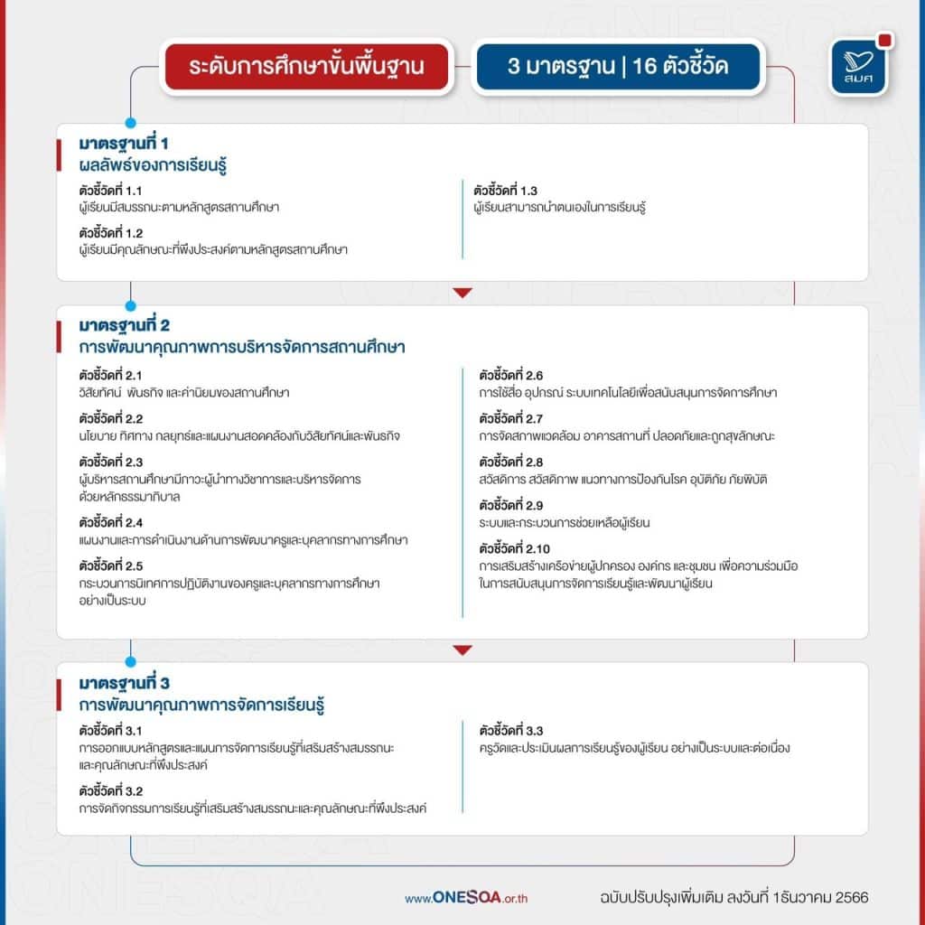 กรอบแนวทางการประกันคุณภาพภายนอกสถานศึกษา ระดับการศึกษาขั้นพื้นฐาน ฉบับลงวันที่ 28 เมษายน พ.ศ. 2566