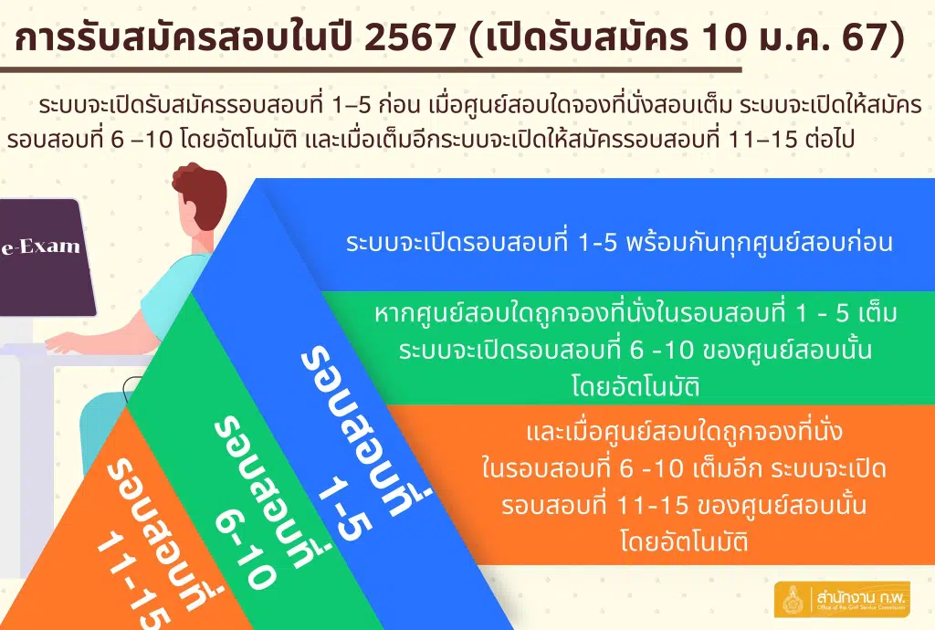 สำนักงาน ก.พ. เปิดรับสมัครสอบ ภาค ก ประจำปี 2567 (e-Exam) แล้ว! เปิดระบบ 10 ม.ค.2567 เวลา 08.30 น. เป็นต้นไป จนกว่าที่นั่งสอบจะเต็ม