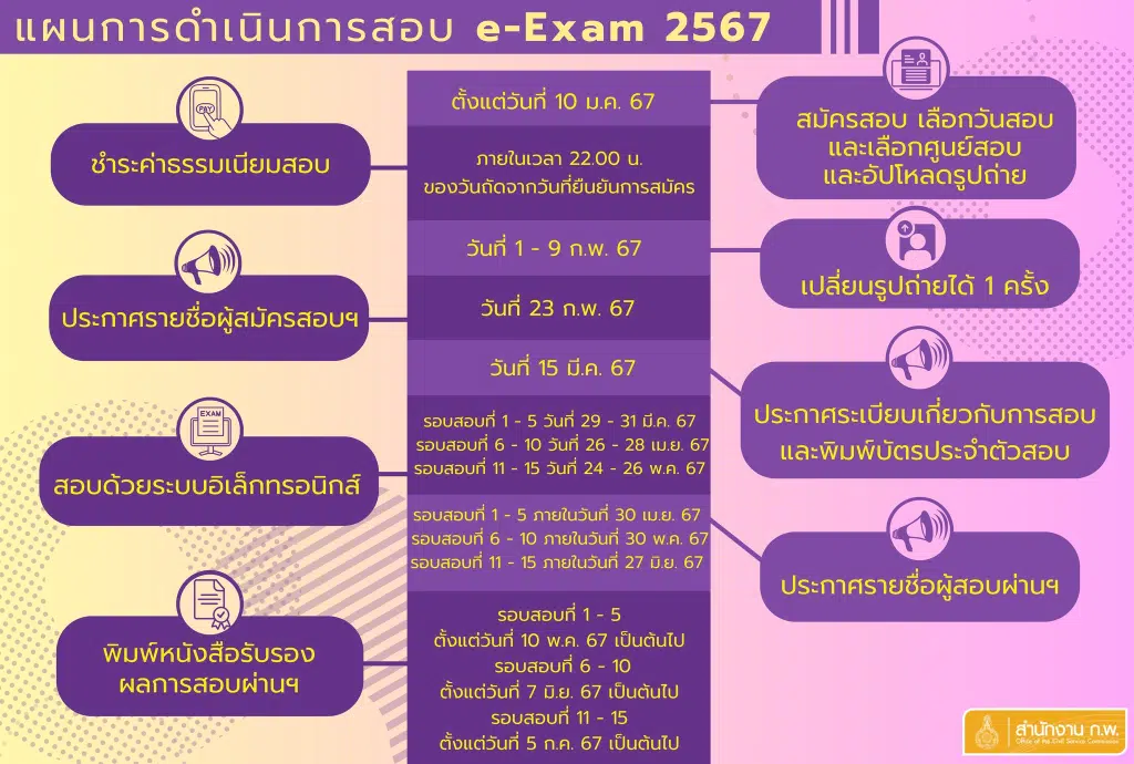 สำนักงาน ก.พ. เปิดรับสมัครสอบ ภาค ก ประจำปี 2567 (e-Exam) แล้ว! เปิดระบบ 10 ม.ค.2567 เวลา 08.30 น. เป็นต้นไป จนกว่าที่นั่งสอบจะเต็ม