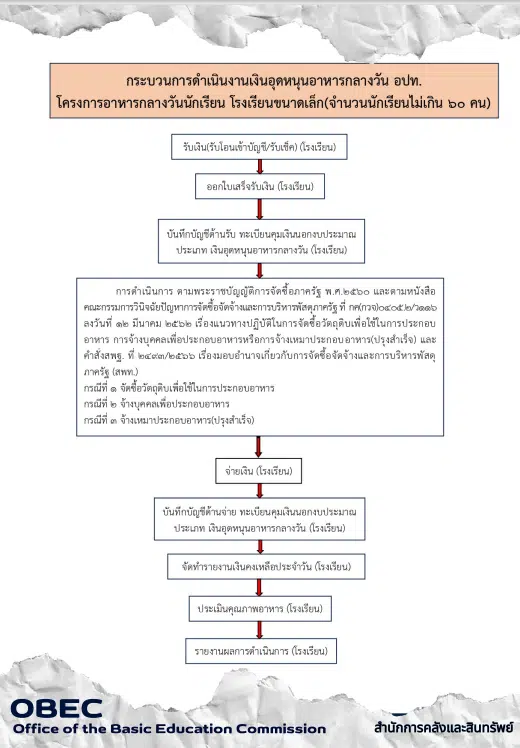 ดาวน์โหลด คู่มือการจัดซื้อจัดจ้างและการบริหารพัสดุภาครัฐสำหรับโรงเรียนขนาดเล็ก โดยสำนักการคลังและสินทรัพย์ สพฐ.