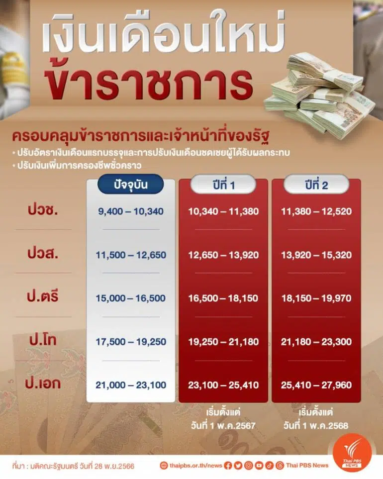 เปิดอัตราเงินเดือนข้าราชการใหม่ ปี 2567 หลัง ครม.เคาะปรับขึ้น 10%