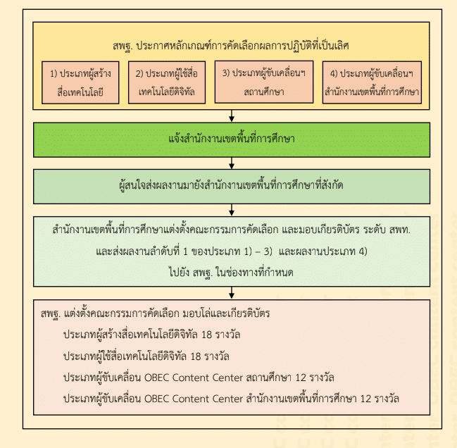 ดาวน์โหลด แนวทางการขับเคลื่อนระบบคลังสื่อเทคโนโลยีดิจิทัล ระดับการศึกษาขั้นพื้นฐาน OBEC CONTENT CENTER ประจำปีงบประมาณ 2567 