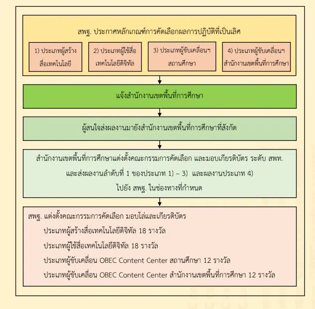 ตัวอย่างผลงานที่มีวิธีการปฏิบัติที่เป็นเลิศ Best Practice Obec Content Center ระดับยอดเยี่ยม ปี 2566