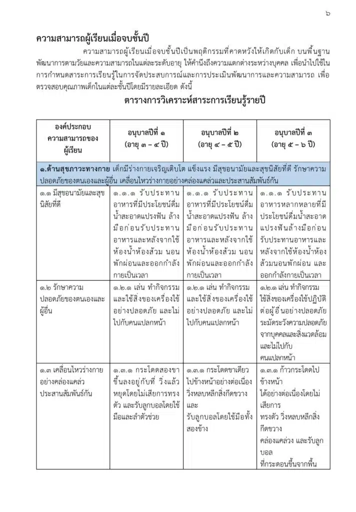 ตัวอย่างหลักสูตรสถานศึกษา ระดับปฐมวัย พุทธศักราช 2568 เครดิตเพจ ห้องเรียนอนุบาล by ครูจัสมิน 3