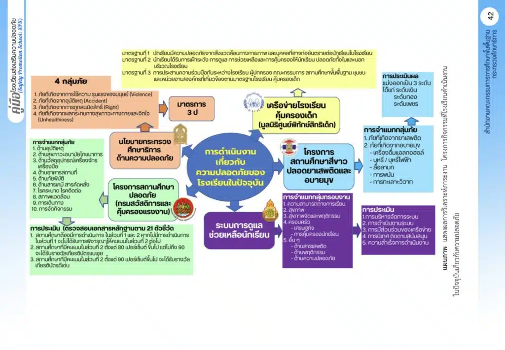ดาวน์โหลด คู่มือโรงเรียนส่งเสริมความปลอดภัย (Safety Promotion School: SPS) สพฐ. 2