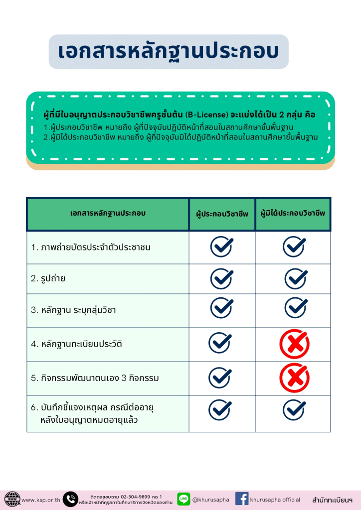 ดาวน์โหลด คู่มือการต่ออายุใบอนุญาตประกอบวิชาชีพครูชั้นต้น (Basic Teaching License : B License) จากคุรุสภา 4 ดาวน์โหลด คู่มือการต่ออายุใบอนุญาตประกอบวิชาชีพครูชั้นต้น (Basic Teaching License : B License) จากคุรุสภา