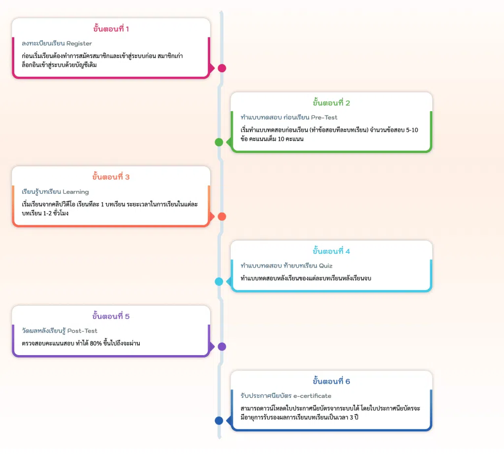 อบรมออนไลน์ฟรี หลักสูตร การป้องกันควบคุมโรคติดต่อ และภัยสุขภาพในเด็ก เรื่องอุบัติเหตุและภัยสุขภาพ เรื่องโรคติดต่อ เรื่องบุหรี่และแอลกอฮอล์ เรื่องโรคไม่ติดต่อ รับเกียรติบัตรจากกรมควบคุมโรค กระทรวงสาธารณสุข